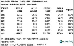 2021年笔记本销量？笔记本总销量