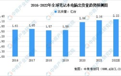 2022笔记本电脑销量排行榜？游戏笔记本 销量排行