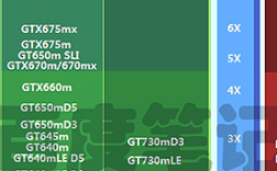 GT610和610m有什么区别？gt610 笔记本