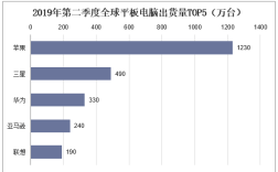 三星历年销量？2012年全球笔记本电脑出货量