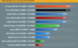 gt425m和hd5650哪个好？gt425m怎么样