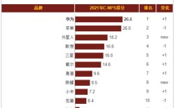 2021华为笔记本市场份额？笔记本电脑市场份额