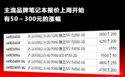 笔记本涨价怎么回事？笔记本 涨价