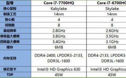 i7 6700hq属于什么级别？i76700hq睿频什么意思