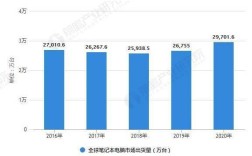 笔记本销量2021？笔记本市场占有率