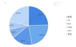 经销方正电脑的利润有多少？戴尔笔记本利润是多少