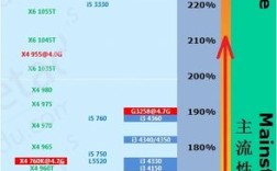 i5 3230显卡GT630和i5 3210 GT610和AMD a8 HD7470和7640交火哪个最好?排名是怎么样的？华硕gt425m能玩什么游戏