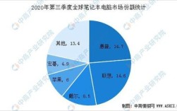 笔记本一线大厂有哪些？联想笔记本市场占有率