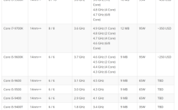 Intel酷睿5代i5 5200U和三代i5 3230m在性能上能做比较吗？戴尔5460散热怎么样