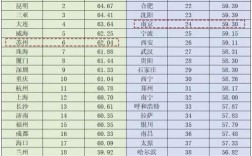 中国十大城市排名？问鼎笔记本