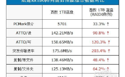 raid-0的优缺点？笔记本raid0