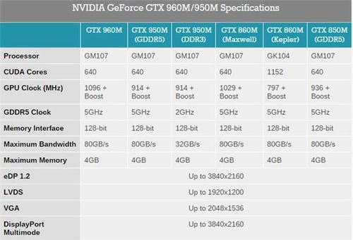 gt960显卡和gtx960显卡和gt960m显卡有区别吗?960和960m有什么区别-图2 gt960显卡和gtx960显卡和gt960m显卡有区别吗?960和960m有什么区别-图2