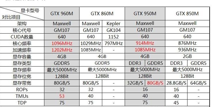 gt960显卡和gtx960显卡和gt960m显卡有区别吗?960和960m有什么区别-图3 gt960显卡和gtx960显卡和gt960m显卡有区别吗?960和960m有什么区别-图3