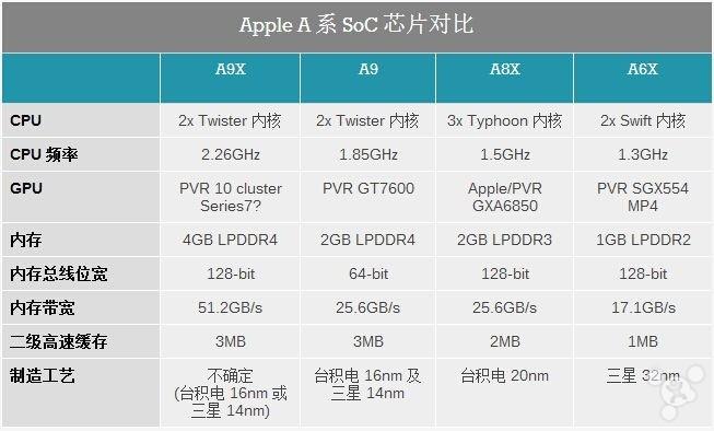苹果a8x处理器相当于pc什么级别的?思聪本是什么意思-图1 苹果a8x处理器相当于pc什么级别的?思聪本是什么意思-图1