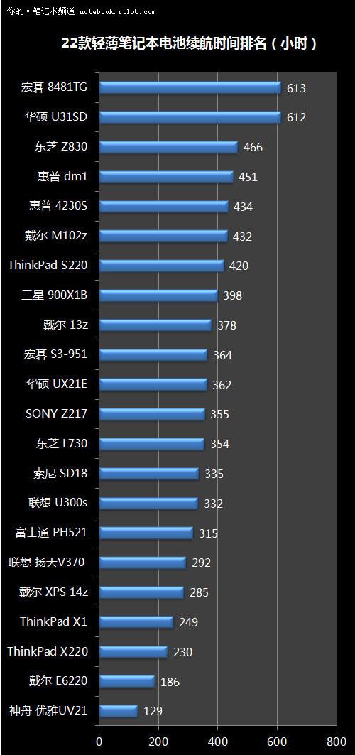 为什么轻薄本续航强?为什么游戏本续航-图2 为什么轻薄本续航强?为什么游戏本续航-图2