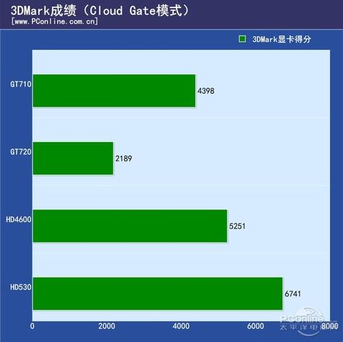 独显,集显画质差异到底有多大?y560独显是什么-图2 独显,集显画质差异到底有多大?y560独显是什么-图2
