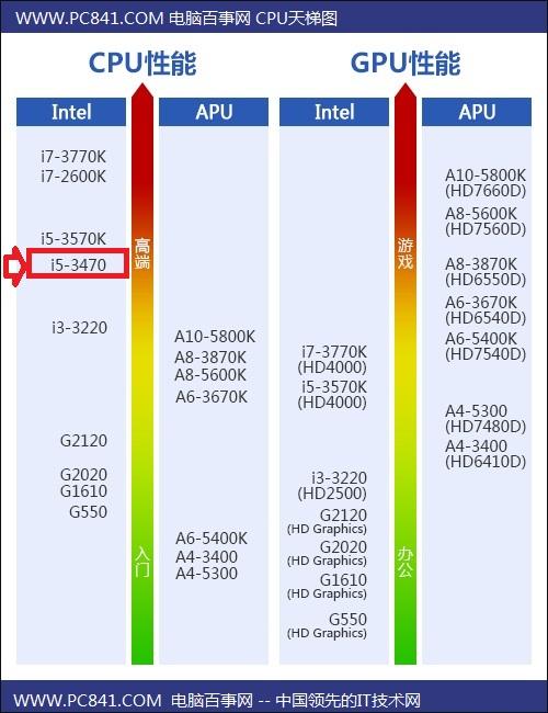 i5-4750和速龙250哪个好?i54750配什么显卡-图1 i5-4750和速龙250哪个好?i54750配什么显卡-图1