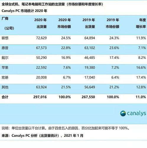 2020年联想pc销量?联想为什么销量还是第一-图2 2020年联想pc销量?联想为什么销量还是第一-图2