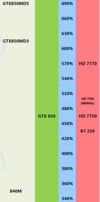 英伟达GeForce 840m能玩什么大游戏?geforce840m支持什么内存条-图3 英伟达GeForce 840m能玩什么大游戏?geforce840m支持什么内存条-图3