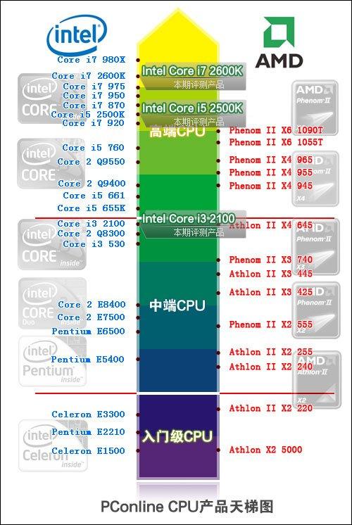 酷睿i3和酷睿2双核的区别,哪个更好?酷睿2是什么架构-图3 酷睿i3和酷睿2双核的区别,哪个更好?酷睿2是什么架构-图3
