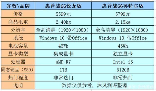 战66五代锐龙版和酷睿哪个好?五代酷睿为什么只有移动版-图1 战66五代锐龙版和酷睿哪个好?五代酷睿为什么只有移动版-图1
