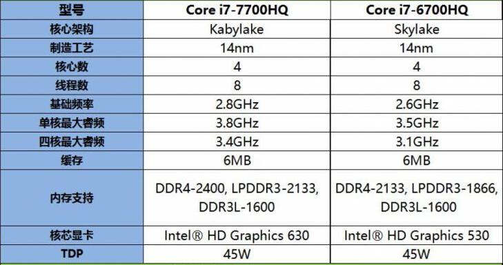i7 5700hq还能战几年?i7 5700hq算什么档次-图2 i7 5700hq还能战几年?i7 5700hq算什么档次-图2