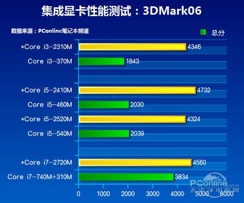 提问HD5550相当于什么级别的显卡?笔记本hd5000相当于什么显卡-图3 提问HD5550相当于什么级别的显卡?笔记本hd5000相当于什么显卡-图3