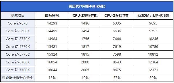 三代i7cpu相当于现在什么级别?酷睿i73代怎么样-图2 三代i7cpu相当于现在什么级别?酷睿i73代怎么样-图2