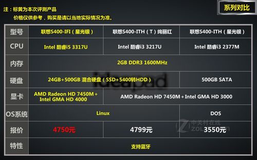 联想s400的配置?联想s400配置怎么样-图2 联想s400的配置?联想s400配置怎么样-图2