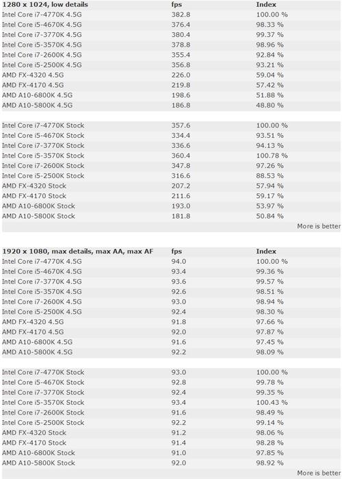 amd 7500 和7410哪个处理器好?CPU apu Fx-7500怎么样-图3 amd 7500 和7410哪个处理器好?CPU apu Fx-7500怎么样-图3