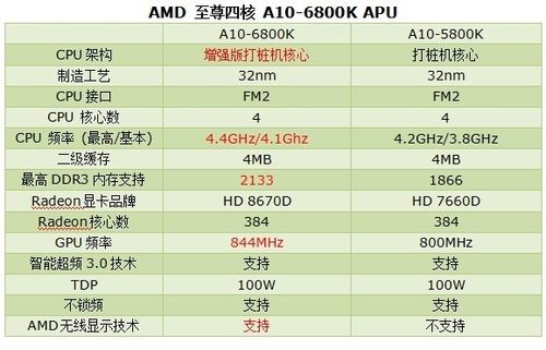 amd a10四核怎么样?apu四核处理器怎么样-图2 amd a10四核怎么样?apu四核处理器怎么样-图2