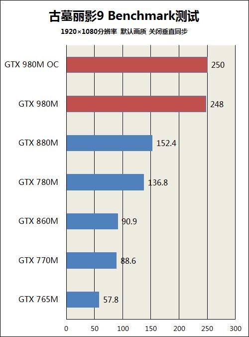 980m相当于什么显卡?笔记本gtx980m显卡怎么样-图1 980m相当于什么显卡?笔记本gtx980m显卡怎么样-图1