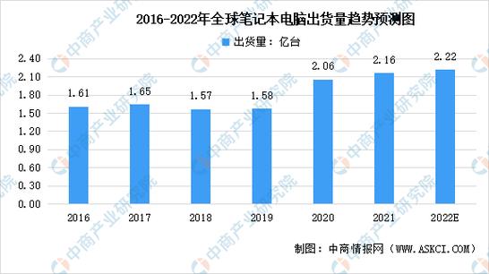 2022笔记本电脑销量排行榜?现在笔记本销量怎么样-图2 2022笔记本电脑销量排行榜?现在笔记本销量怎么样-图2