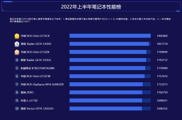 2022笔记本电脑销量排行榜?现在笔记本销量怎么样-图3 2022笔记本电脑销量排行榜?现在笔记本销量怎么样-图3