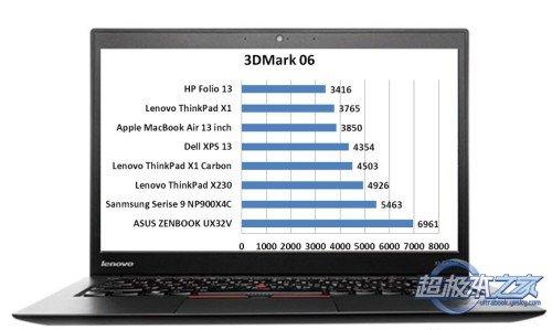 thinkpadx1显卡什么水平?thinkpadx1性能怎么样-图1 thinkpadx1显卡什么水平?thinkpadx1性能怎么样-图1