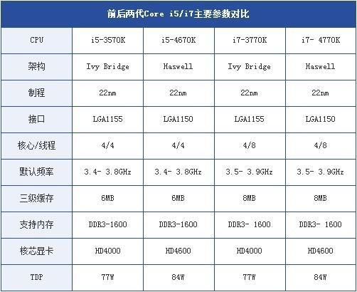 酷睿i5 430m与i7 720m对比？i7720m怎么样-图2