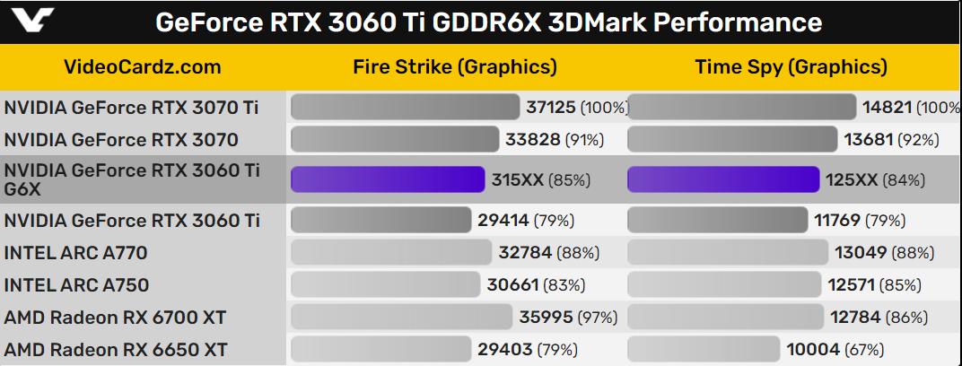 3060tig6x和3060ti区别？mr x6ti怎么样-图1