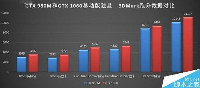 gtx1060m强还是980m强？笔记本980m怎么样-图2