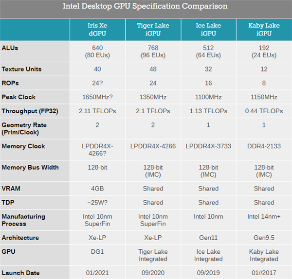 苹果a370x显卡相当于什么?intel 锐炬 6100显卡怎么样-图3 苹果a370x显卡相当于什么?intel 锐炬 6100显卡怎么样-图3