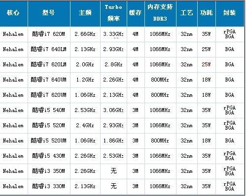 i7 640m相当于几代CPU?i7640性能怎么样-图3 i7 640m相当于几代CPU?i7640性能怎么样-图3