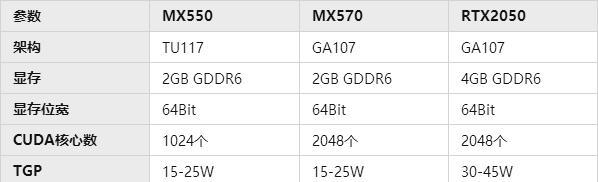 mx550相当于n卡什么水平?n550怎么样-图1 mx550相当于n卡什么水平?n550怎么样-图1