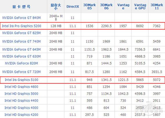 锐炬5200相当于什么显卡?pro 5200显卡怎么样-图3 锐炬5200相当于什么显卡?pro 5200显卡怎么样-图3