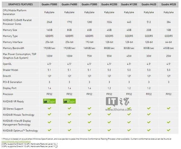 弱弱问句NVIDIAQuadroNVS3100M这个显卡好吗？nvs3100m512独显怎么样-图2