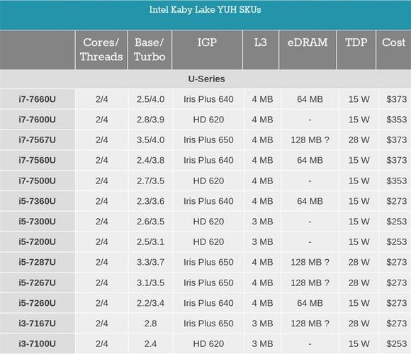 笔记本cpu后缀g和u哪个好些?笔记本cpu 主流-图3 笔记本cpu后缀g和u哪个好些?笔记本cpu 主流-图3