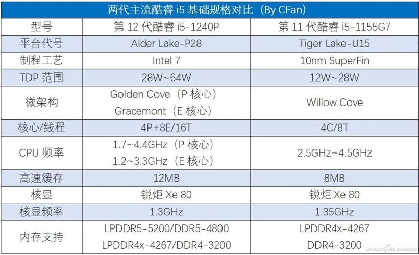 i5 1135g处理器和i 501155g哪个更好?笔记本的处理器评选-图2 i5 1135g处理器和i 501155g哪个更好?笔记本的处理器评选-图2