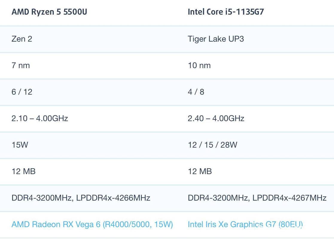 i5 1135g处理器和i 501155g哪个更好?笔记本的处理器评选-图1 i5 1135g处理器和i 501155g哪个更好?笔记本的处理器评选-图1