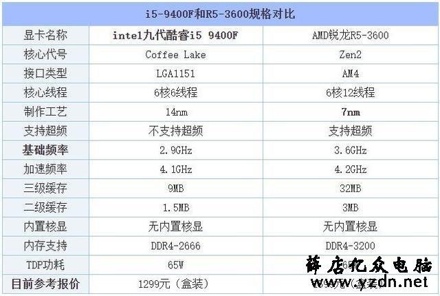 建议买i5几代好?笔记本i5几代性能对比-图3 建议买i5几代好?笔记本i5几代性能对比-图3