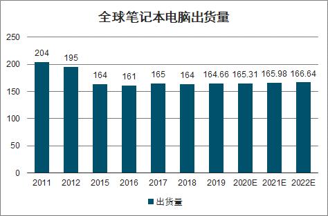 三星历年销量?2012年全球笔记本电脑出货量-图2 三星历年销量?2012年全球笔记本电脑出货量-图2