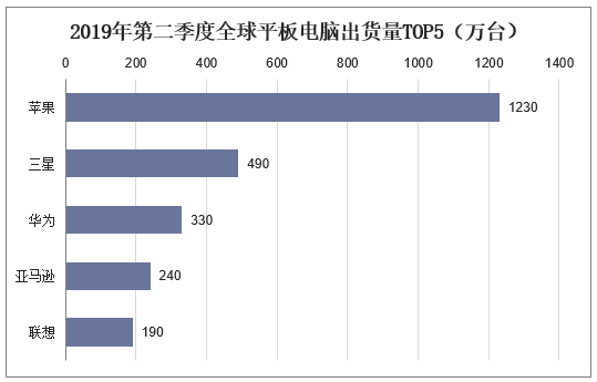 三星历年销量?2012年全球笔记本电脑出货量-图1 三星历年销量?2012年全球笔记本电脑出货量-图1