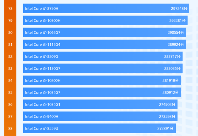 i7 6500u和i3 10110u哪个性能好?第六代处理器笔记本-图3 i7 6500u和i3 10110u哪个性能好?第六代处理器笔记本-图3
